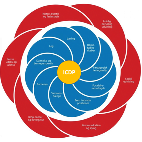 styrket pædagogisk læreplan inkl ICDP
